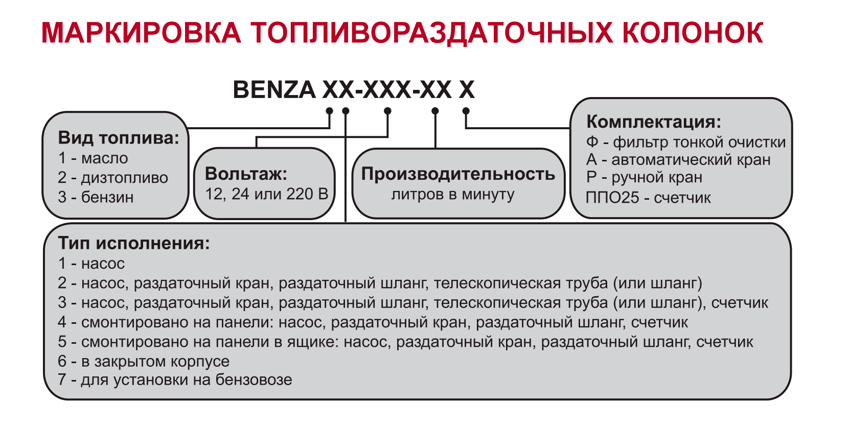 Маркировка топливо раздаточных колонок Benza