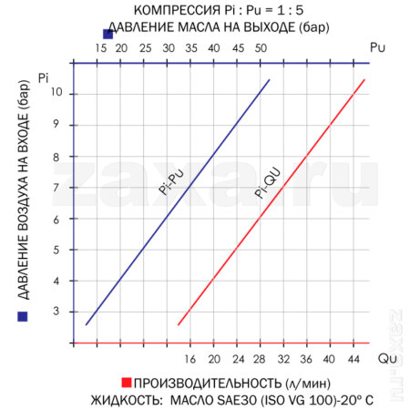 Насос пневматический для масла, 5:1, 740 мм