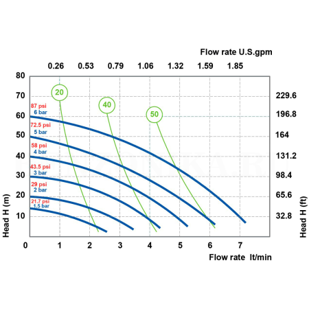 График производительности 028-P007-AB3 Meclube (Италия)